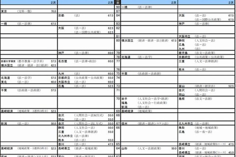 【大学受験2015】河合塾「入試難易予想ランキング表」9月版 画像