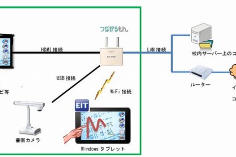 エルモ社、画像伝送機能付き無線LANアクセスポイントを10/14発売 画像