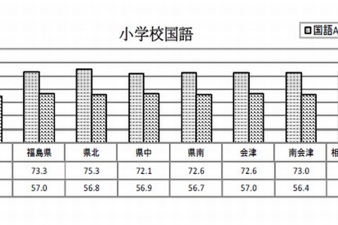 【全国学力テスト】福島県が生活圏別に平均正答率を公表 画像