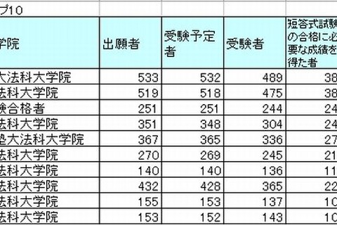 平成26年司法試験合格者数トップは早稲田大、合格率トップは？ 画像