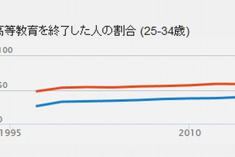 高学歴女性の就業率69％、日本はOECD平均下回る 画像