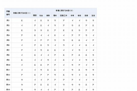 幼稚園・小学校教員資格認定試験、1次試験の正答を公表 画像