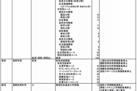 【大学受験2015】大学・学部新設、入試変更点…福岡国際大など5校で募集停止 画像