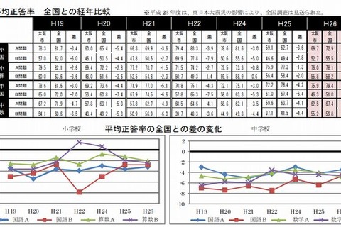 【全国学力テスト】大阪市、全教科で全国平均下回る 画像