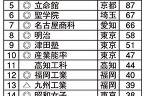 面倒見が良い大学ランキング2014、1位は10年連続「金沢工業」 画像