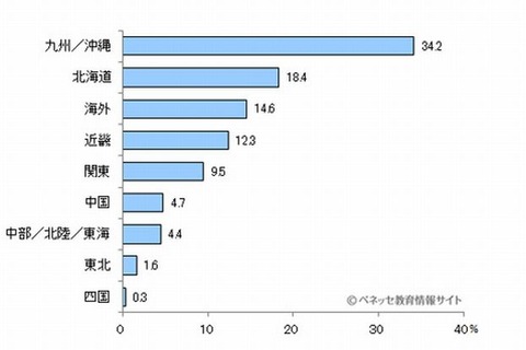 高校の修学旅行、行先の1位は「九州・沖縄」 画像