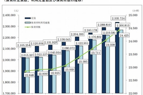 保育所定員数が大幅に増加した自治体、1位「横浜市」 画像