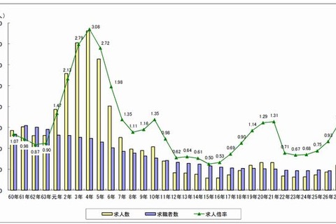 高校生の求人倍率は4年連続増の1.28倍…最高は東京3.74倍 画像