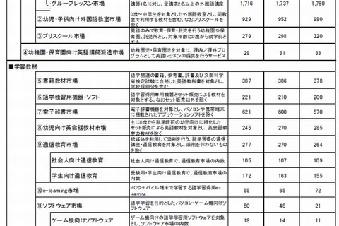 語学ビジネス市場、2014年度は8,259億円に…子ども向けが好調 画像