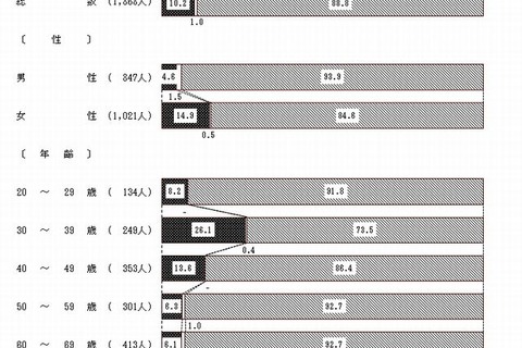 小児救急電話相談の認知度は1割…内閣府調査 画像