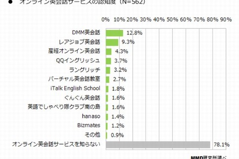 オンライン英会話の認知度は2割、人気5社比較 画像