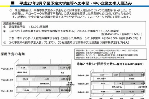 2015年新卒者向け求人、採用予定のある中小企業が増加 画像