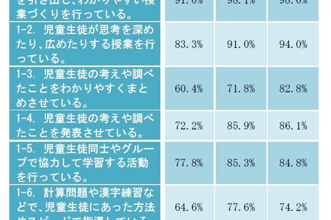 大阪市、学校教育ICT活用事業「中間報告」発表 画像