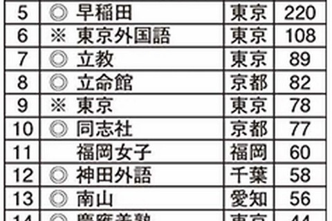 国際化教育に力を入れている大学、1位は今年も「国際教養大」 画像