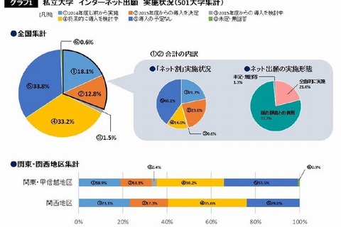 【大学受験2015】私大の3割がネット出願を実施 画像