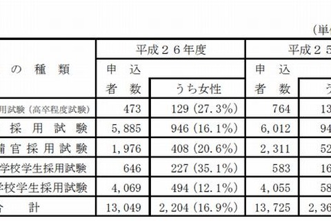 国家公務員採用総合職試験の申込状況、教養区分は前年比2.5％減の1,913人 画像