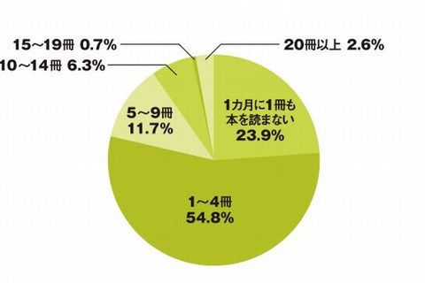 大学生の4人に1人が「月に1冊も本を読まない」 画像