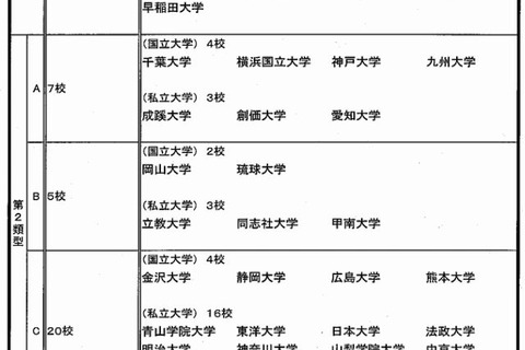 文科省が法科大学院を評価、分類一覧を公開 画像