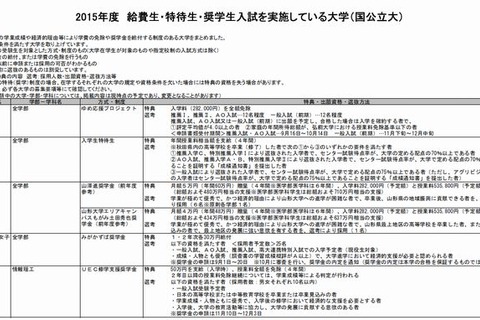 【大学受験2015】奨学金制度を実施している大学一覧 画像