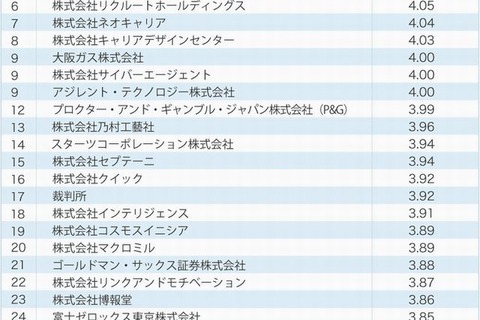 新卒入社社員からの評価が高い企業は「ボストンコンサルティンググループ」と「三春情報センター」 画像