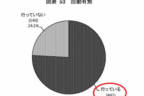 76％の大学が学生の地域貢献活動を実施、国立で高い傾向 画像