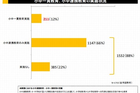 小中一貫教育を211市区町村で実施、96％が成果あり 画像