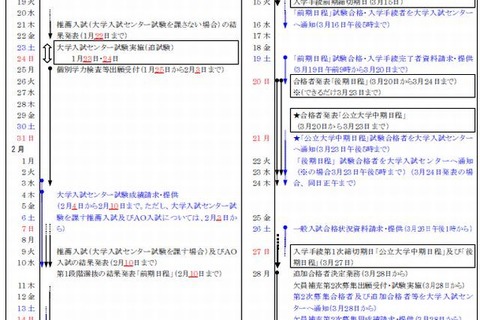 【大学受験2016】公立大学の入試実施要領…実施日程や変更点など 画像