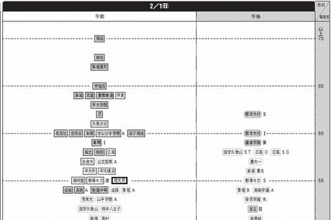 【中学受験2015】市進、合格可能性80％の予想偏差値を公表 画像