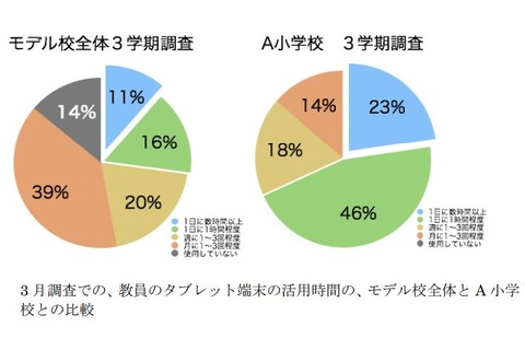 大阪市、タブレット導入で学力向上した事例を紹介 画像