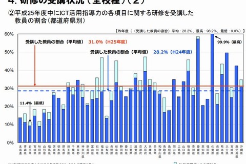 教員のICT研修受講率、1位は「佐賀県」99.9％ 画像