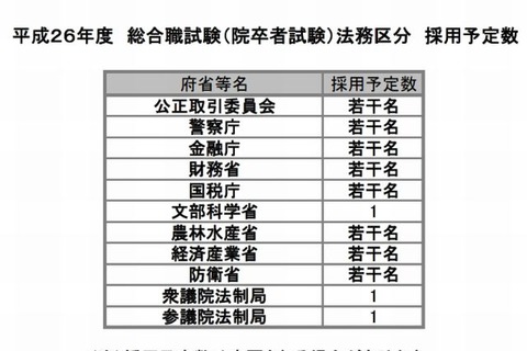 申込者は前年比42％減、国家公務員採用総合職試験（院卒者）法務区分 画像