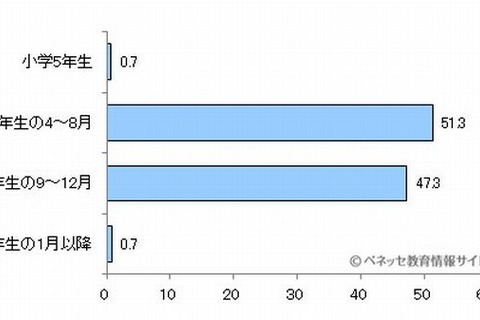 小学生の修学旅行、近隣エリアが多い傾向…費用は3万円未満が6割 画像