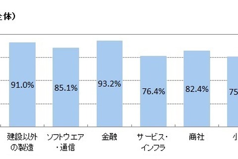 企業の新卒採用充足率が過去10年で最低、辞退が増加 画像