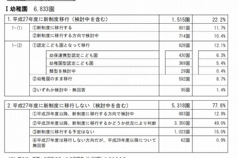 子ども・子育て支援新制度に移行する私立幼稚園は2割 画像