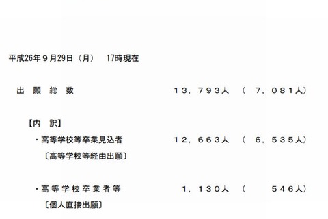 【センター試験2015】初日の出願数は前年度の約2倍 画像