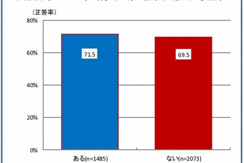 家庭でネット利用のルールがある青少年のリテラシーが高い…総務省調査 画像