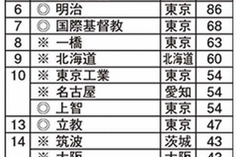 入学後の満足度が高い大学ランキング、難関大が上位独占 画像