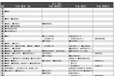 【中学受験2015】首都圏模試センター「予想偏差値」10月版 画像