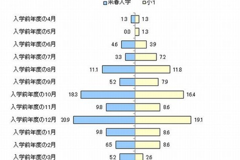 ランドセル購入時期が早期化、75％が年内に購入 画像