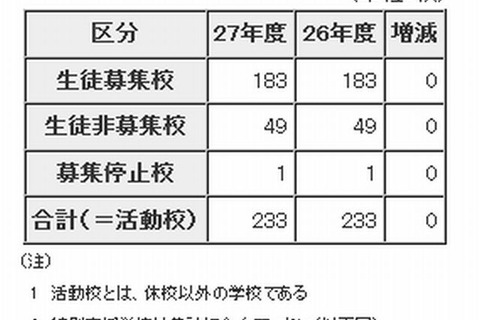 【高校受験2015】都内私立高校入試要項…全日制で37,578人募集 画像