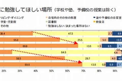 学齢が上がるほど「子ども部屋」での勉強を希望…親の意識調査 画像