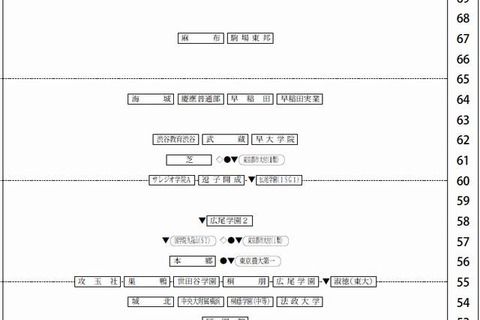 【中学受験2015】四谷大塚「第3回合不合判定テスト」偏差値一覧 画像