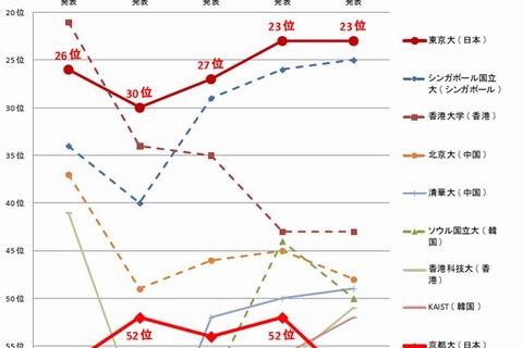 世界大学ランキング、アジアにおける日本の相対的な順位が低下 画像