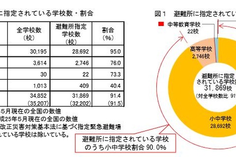 学校の防災機能、施設・設備は年々増えるが多くの課題 画像