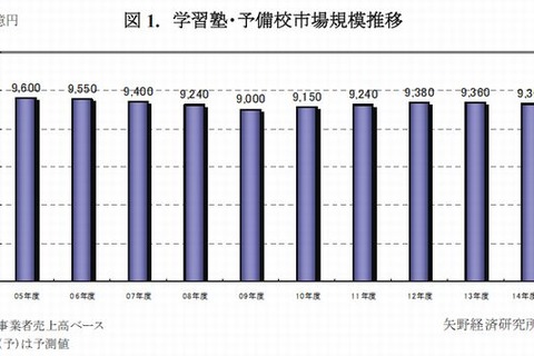 教育産業の市場規模は2兆4,668億円…eラーニングが好調 画像