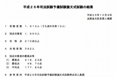 司法試験予備試験、論文式試験に392人合格 画像