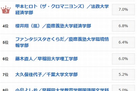 意外と高学歴な有名人ランキング、TOP30に東大7人 画像