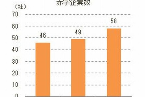 予備校・学習塾経営企業、58社が赤字…東京商工リサーチ調べ 画像