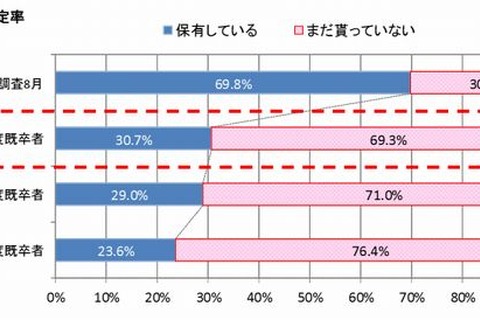 既卒者の内定率は増加するも現役学生の半分以下 画像