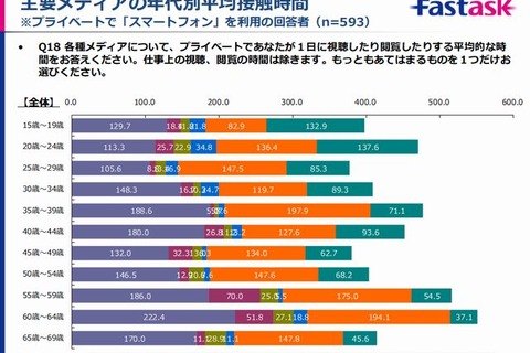 10代のパソコン離れが急加速、PCからのネット接続が2/3に減少 画像